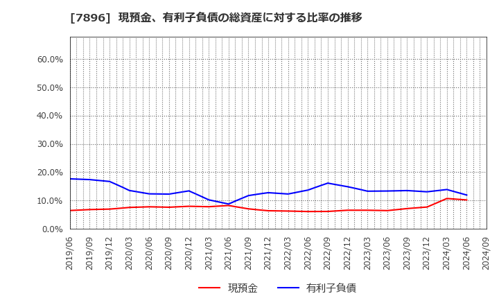 7896 セブン工業(株): 現預金、有利子負債の総資産に対する比率の推移