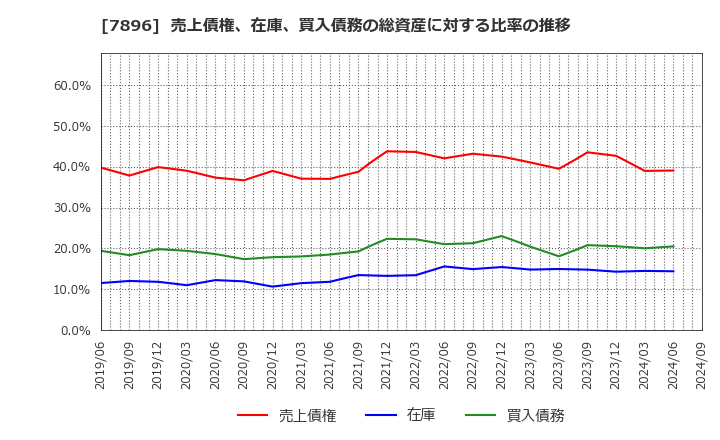 7896 セブン工業(株): 売上債権、在庫、買入債務の総資産に対する比率の推移