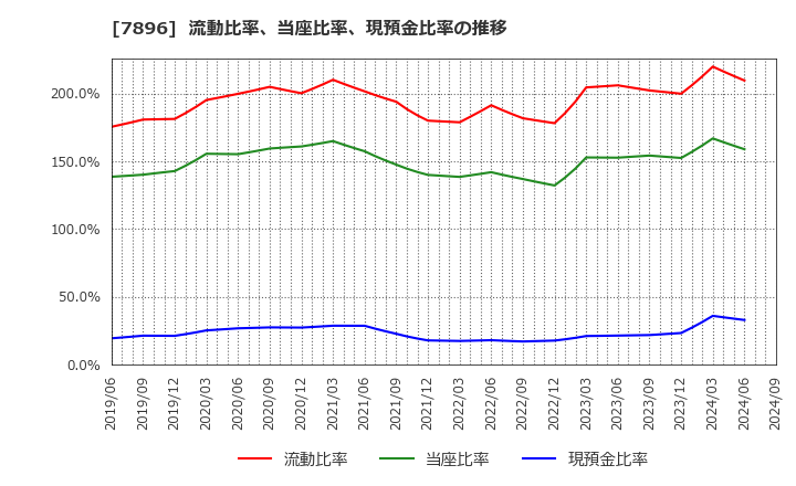 7896 セブン工業(株): 流動比率、当座比率、現預金比率の推移