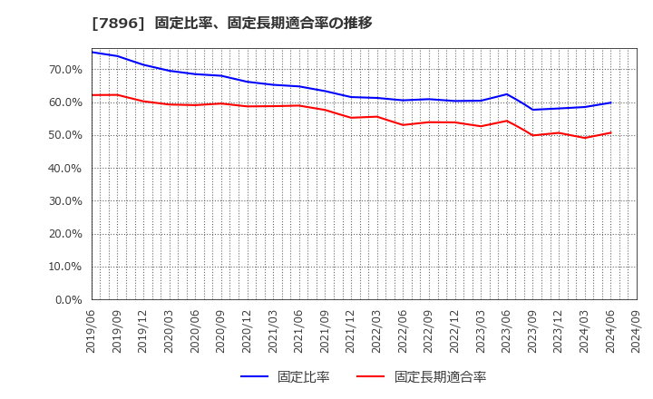 7896 セブン工業(株): 固定比率、固定長期適合率の推移