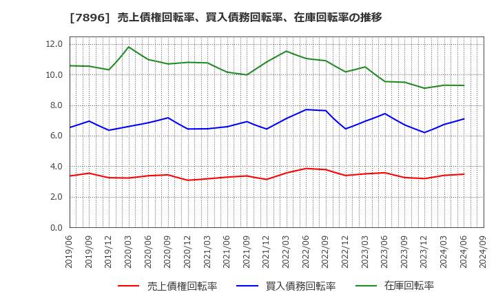 7896 セブン工業(株): 売上債権回転率、買入債務回転率、在庫回転率の推移