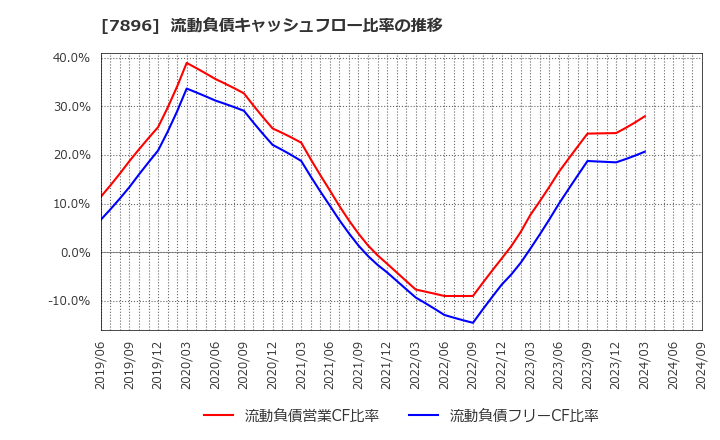 7896 セブン工業(株): 流動負債キャッシュフロー比率の推移