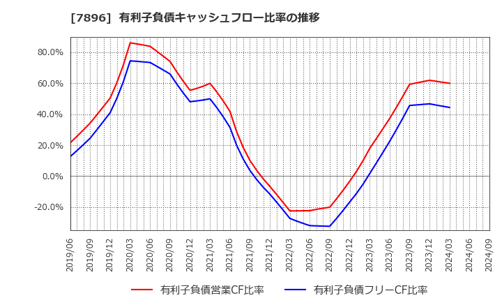 7896 セブン工業(株): 有利子負債キャッシュフロー比率の推移