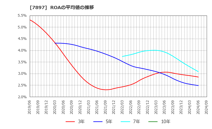7897 ホクシン(株): ROAの平均値の推移