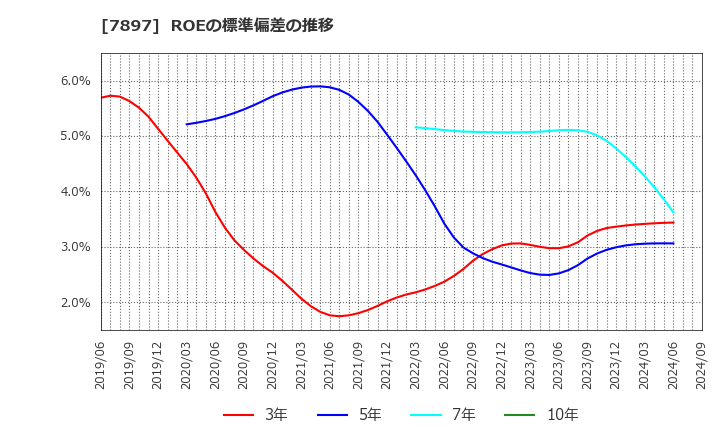 7897 ホクシン(株): ROEの標準偏差の推移