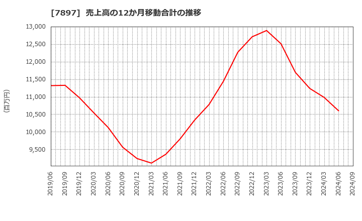 7897 ホクシン(株): 売上高の12か月移動合計の推移