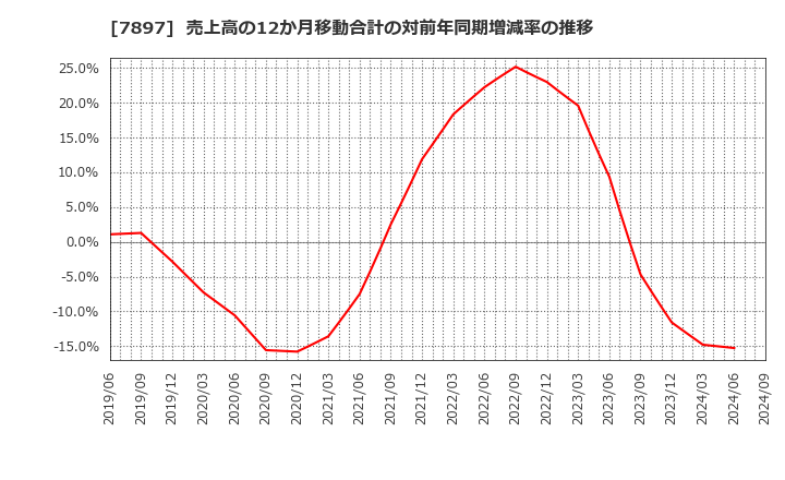 7897 ホクシン(株): 売上高の12か月移動合計の対前年同期増減率の推移