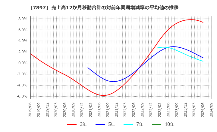 7897 ホクシン(株): 売上高12か月移動合計の対前年同期増減率の平均値の推移