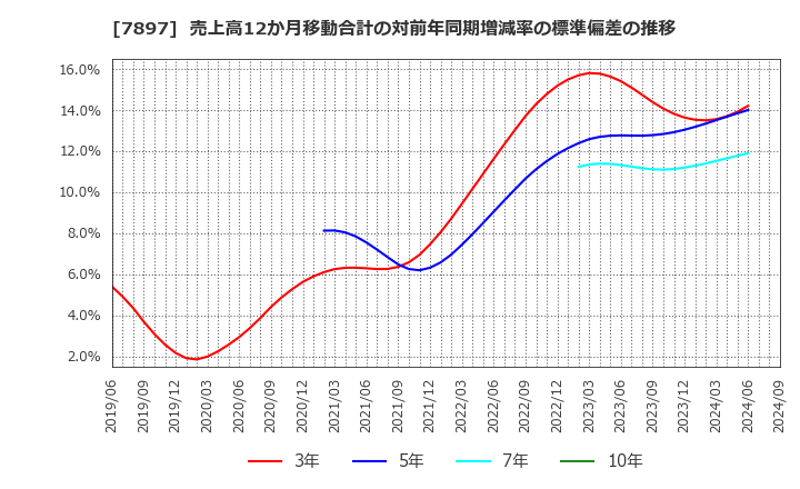 7897 ホクシン(株): 売上高12か月移動合計の対前年同期増減率の標準偏差の推移