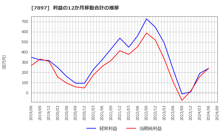 7897 ホクシン(株): 利益の12か月移動合計の推移