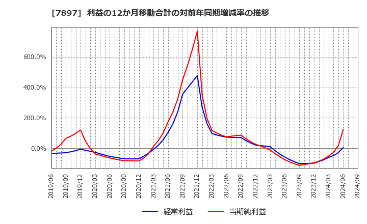 7897 ホクシン(株): 利益の12か月移動合計の対前年同期増減率の推移