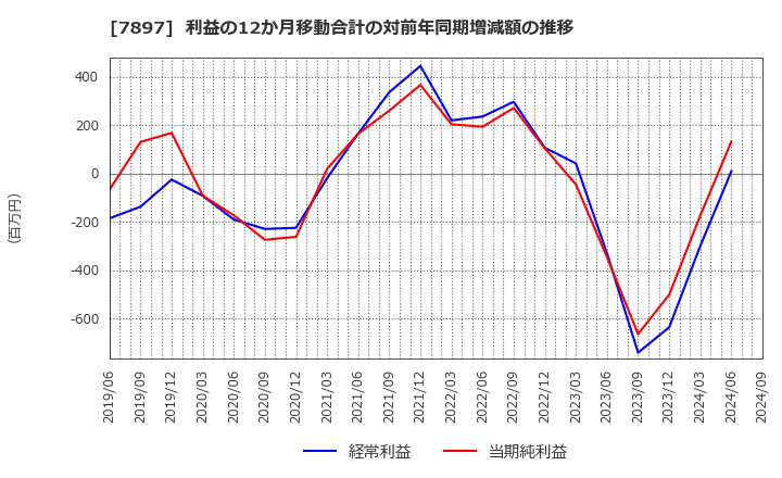 7897 ホクシン(株): 利益の12か月移動合計の対前年同期増減額の推移