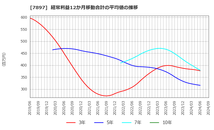 7897 ホクシン(株): 経常利益12か月移動合計の平均値の推移