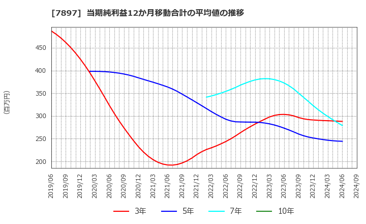 7897 ホクシン(株): 当期純利益12か月移動合計の平均値の推移