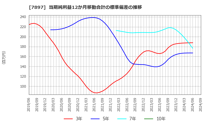 7897 ホクシン(株): 当期純利益12か月移動合計の標準偏差の推移