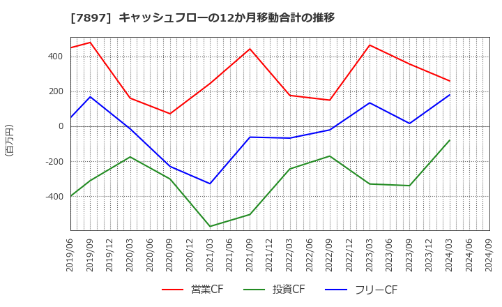 7897 ホクシン(株): キャッシュフローの12か月移動合計の推移