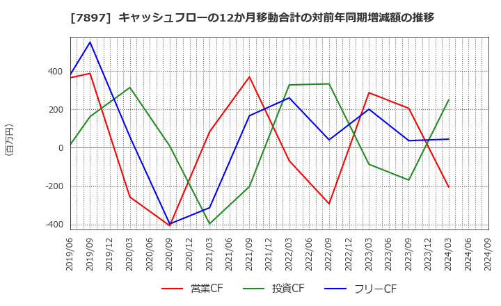 7897 ホクシン(株): キャッシュフローの12か月移動合計の対前年同期増減額の推移