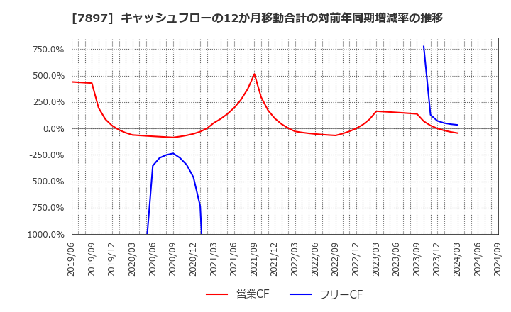 7897 ホクシン(株): キャッシュフローの12か月移動合計の対前年同期増減率の推移