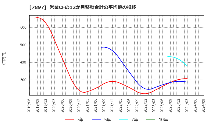 7897 ホクシン(株): 営業CFの12か月移動合計の平均値の推移