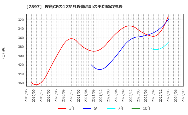 7897 ホクシン(株): 投資CFの12か月移動合計の平均値の推移