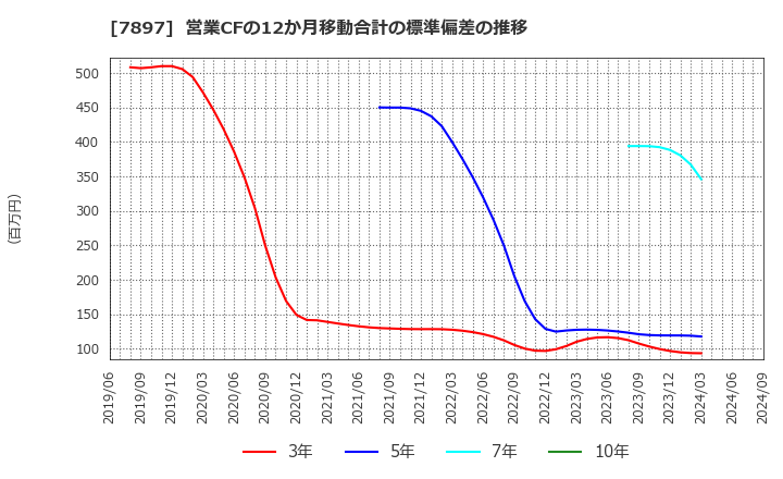 7897 ホクシン(株): 営業CFの12か月移動合計の標準偏差の推移