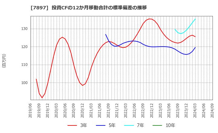 7897 ホクシン(株): 投資CFの12か月移動合計の標準偏差の推移