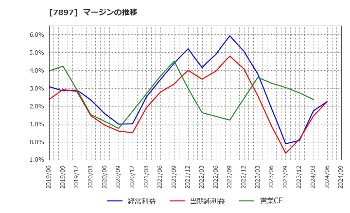 7897 ホクシン(株): マージンの推移