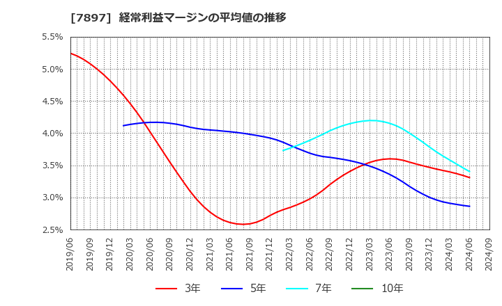 7897 ホクシン(株): 経常利益マージンの平均値の推移