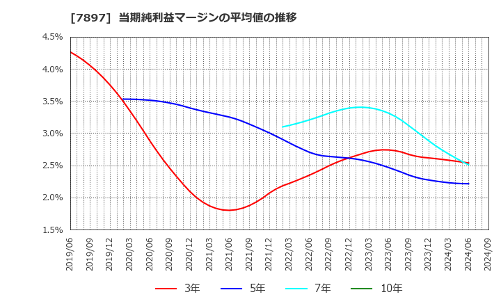 7897 ホクシン(株): 当期純利益マージンの平均値の推移