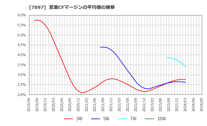 7897 ホクシン(株): 営業CFマージンの平均値の推移