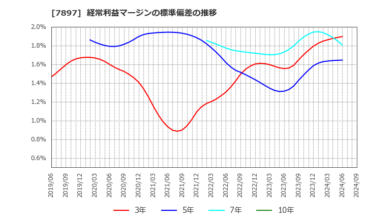 7897 ホクシン(株): 経常利益マージンの標準偏差の推移