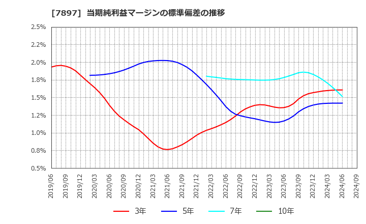 7897 ホクシン(株): 当期純利益マージンの標準偏差の推移