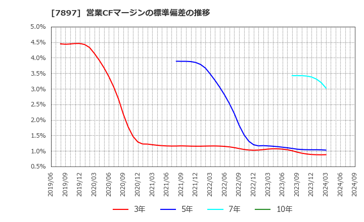 7897 ホクシン(株): 営業CFマージンの標準偏差の推移