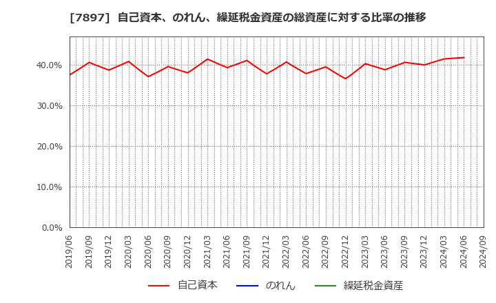 7897 ホクシン(株): 自己資本、のれん、繰延税金資産の総資産に対する比率の推移