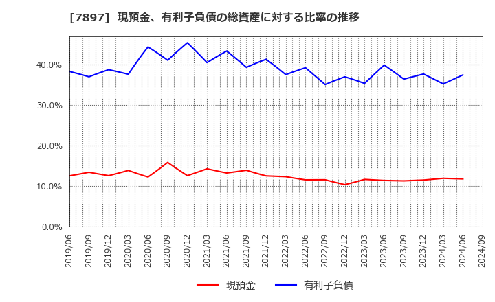 7897 ホクシン(株): 現預金、有利子負債の総資産に対する比率の推移