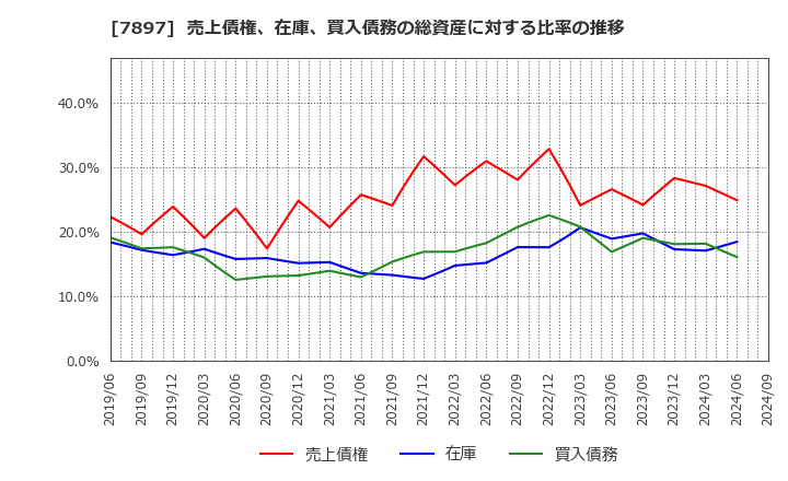 7897 ホクシン(株): 売上債権、在庫、買入債務の総資産に対する比率の推移