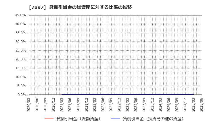 7897 ホクシン(株): 貸倒引当金の総資産に対する比率の推移