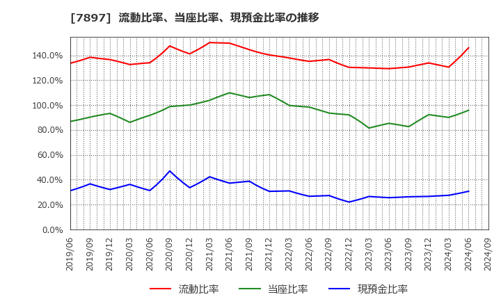 7897 ホクシン(株): 流動比率、当座比率、現預金比率の推移