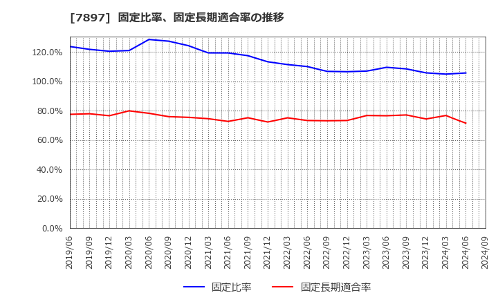 7897 ホクシン(株): 固定比率、固定長期適合率の推移