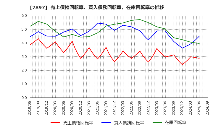 7897 ホクシン(株): 売上債権回転率、買入債務回転率、在庫回転率の推移