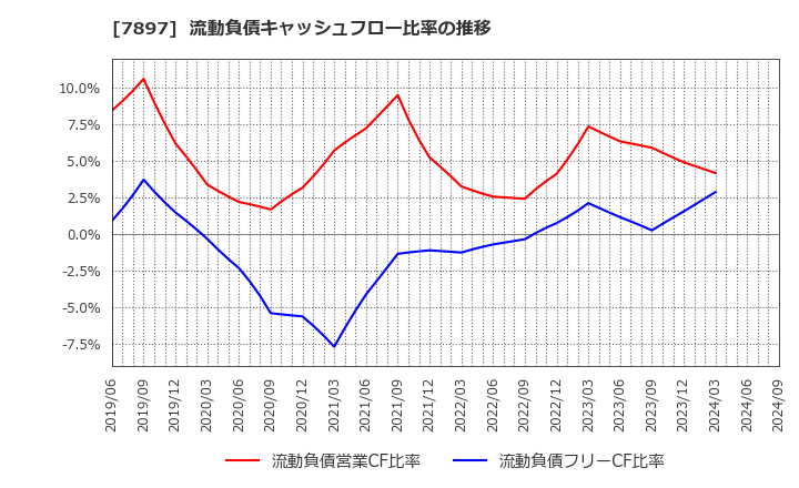 7897 ホクシン(株): 流動負債キャッシュフロー比率の推移