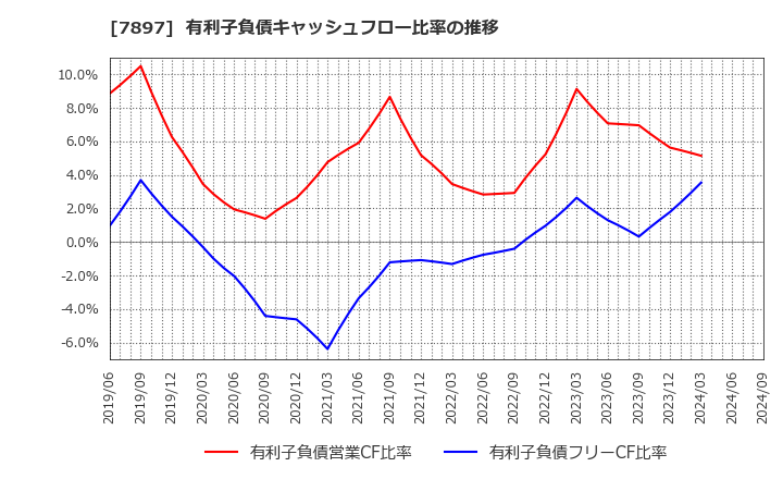 7897 ホクシン(株): 有利子負債キャッシュフロー比率の推移