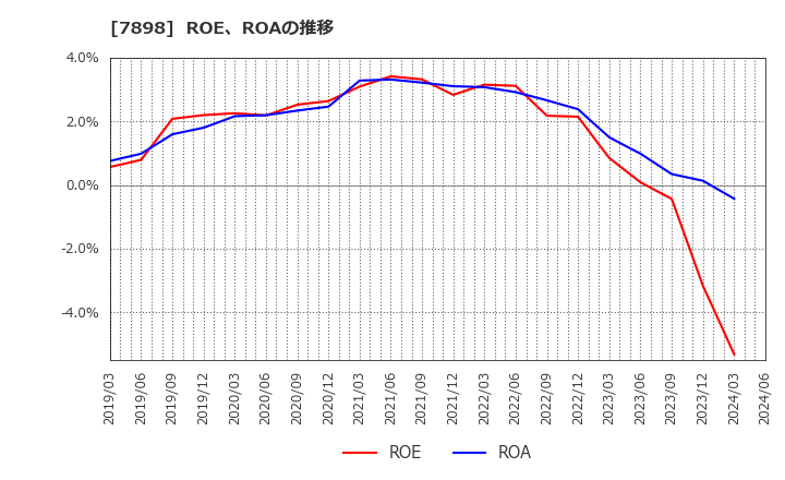 7898 (株)ウッドワン: ROE、ROAの推移