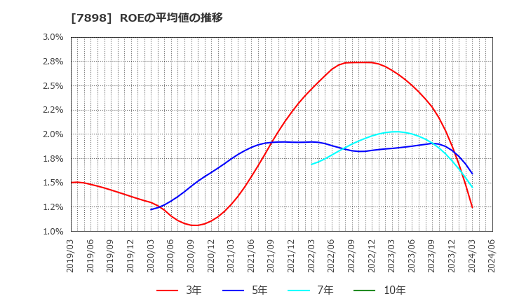 7898 (株)ウッドワン: ROEの平均値の推移