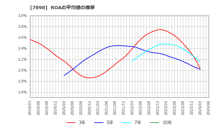 7898 (株)ウッドワン: ROAの平均値の推移