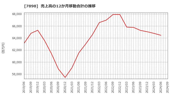 7898 (株)ウッドワン: 売上高の12か月移動合計の推移