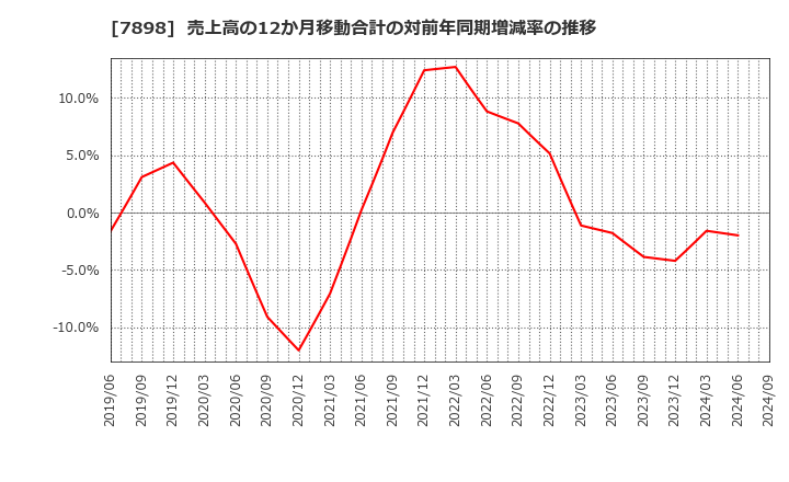 7898 (株)ウッドワン: 売上高の12か月移動合計の対前年同期増減率の推移