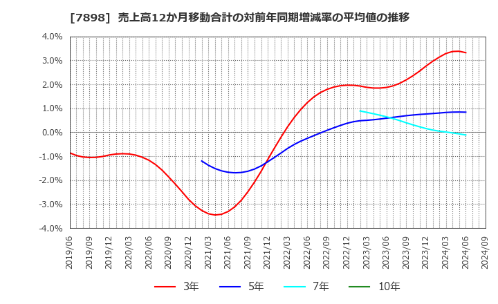 7898 (株)ウッドワン: 売上高12か月移動合計の対前年同期増減率の平均値の推移