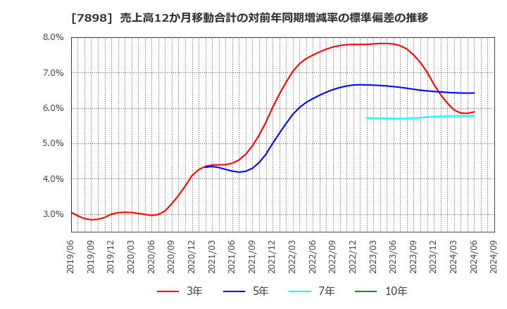 7898 (株)ウッドワン: 売上高12か月移動合計の対前年同期増減率の標準偏差の推移