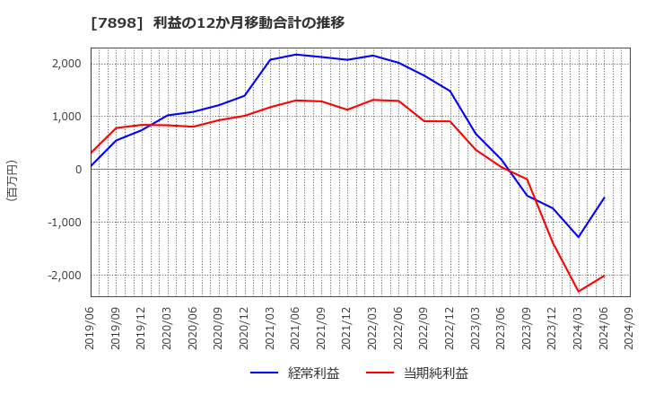 7898 (株)ウッドワン: 利益の12か月移動合計の推移